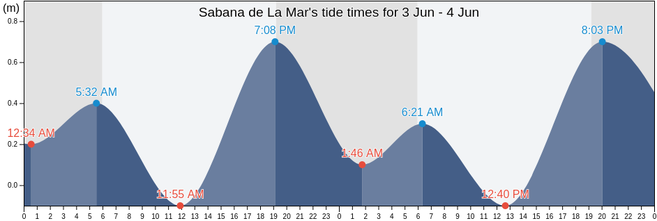 Sabana de La Mar, Hato Mayor, Dominican Republic tide chart