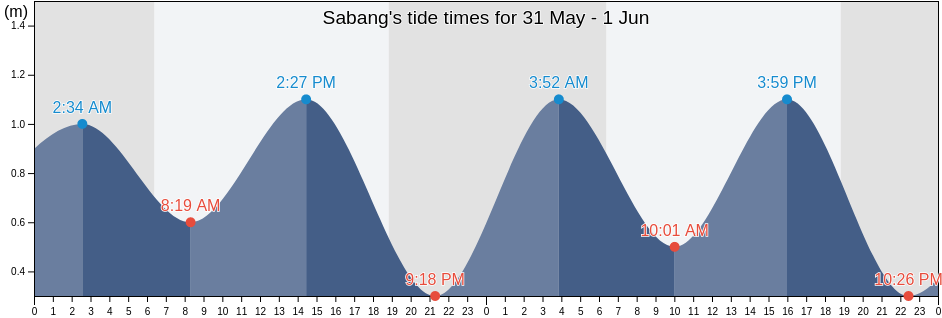Sabang, Aceh, Indonesia tide chart