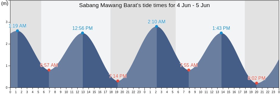 Sabang Mawang Barat, Riau Islands, Indonesia tide chart