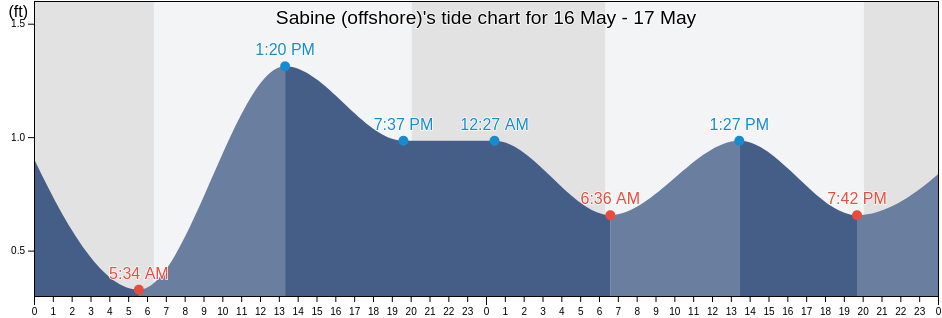 Sabine (offshore), Jefferson County, Texas, United States tide chart