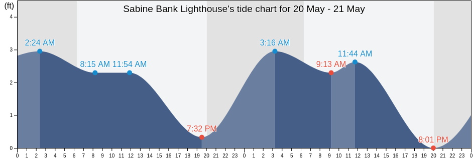 Sabine Bank Lighthouse, Jefferson County, Texas, United States tide chart