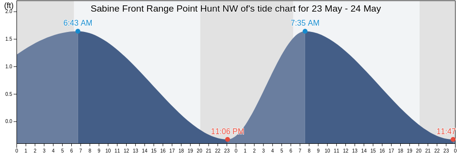 Sabine Front Range Point Hunt NW of, Jefferson County, Texas, United States tide chart