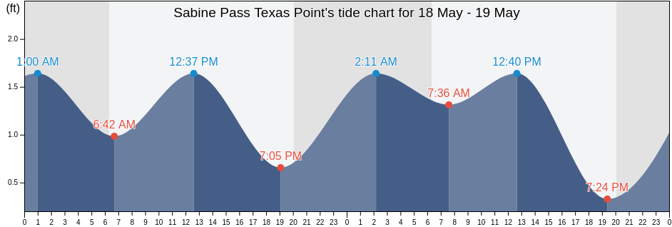 Sabine Pass Texas Point, Jefferson County, Texas, United States tide chart