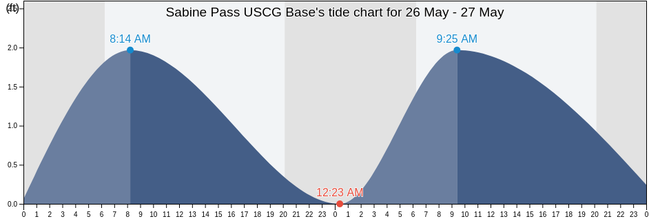 Sabine Pass USCG Base, Jefferson County, Texas, United States tide chart
