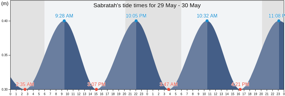 Sabratah, Az Zawiyah, Libya tide chart