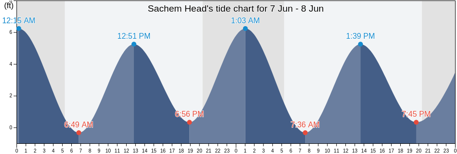 Sachem Head, New Haven County, Connecticut, United States tide chart
