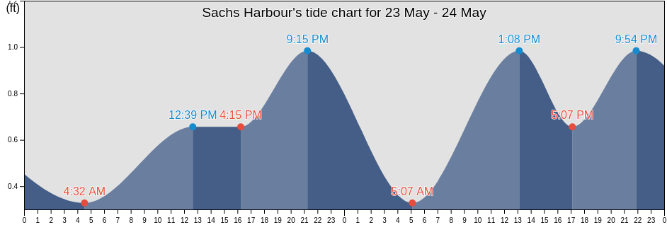 Sachs Harbour, North Slope Borough, Alaska, United States tide chart