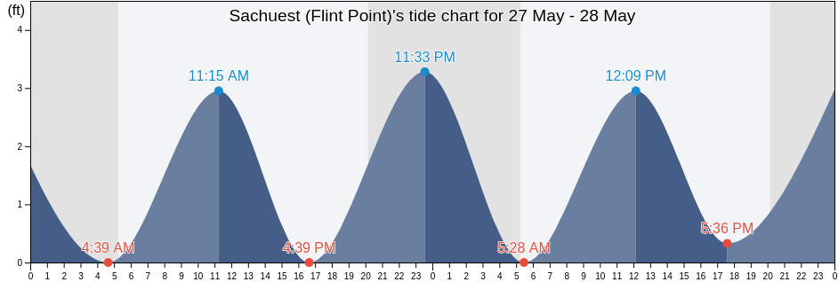Sachuest (Flint Point), Newport County, Rhode Island, United States tide chart