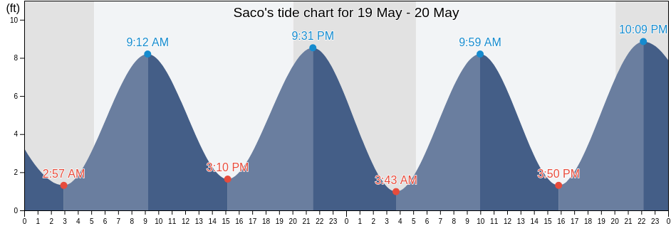 Saco, York County, Maine, United States tide chart