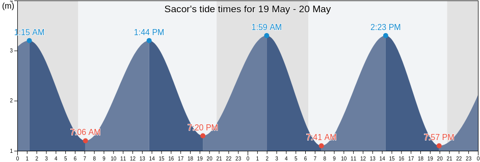 Sacor, Amadora, Lisbon, Portugal tide chart