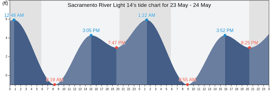 Sacramento River Light 14, Contra Costa County, California, United States tide chart