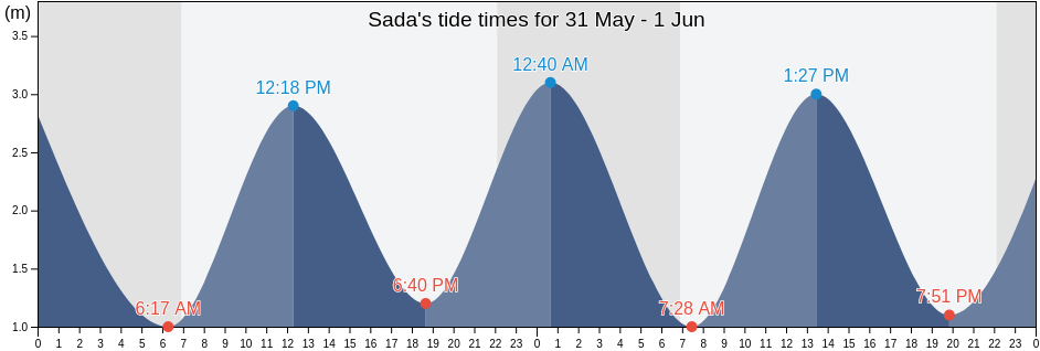 Sada, Provincia da Coruna, Galicia, Spain tide chart