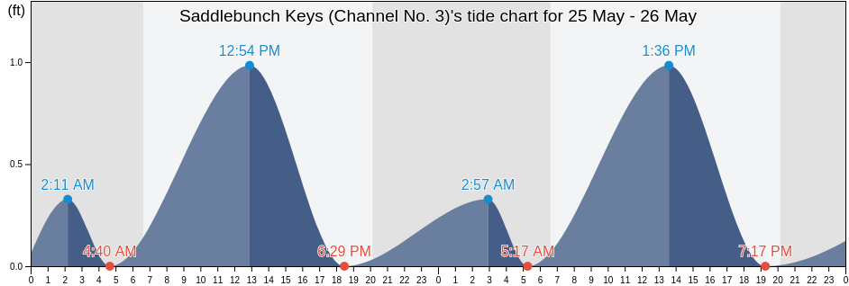 Saddlebunch Keys (Channel No. 3), Monroe County, Florida, United States tide chart