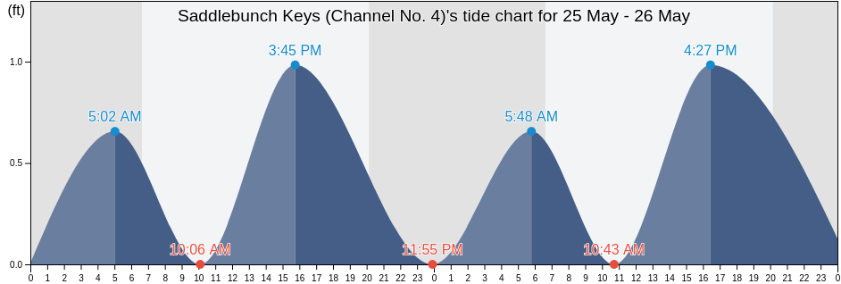 Saddlebunch Keys (Channel No. 4), Monroe County, Florida, United States tide chart