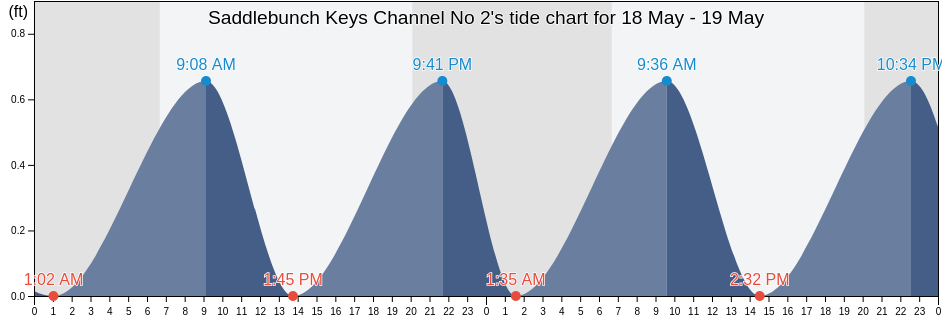 Saddlebunch Keys Channel No 2, Monroe County, Florida, United States tide chart