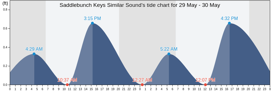 Saddlebunch Keys Similar Sound, Monroe County, Florida, United States tide chart