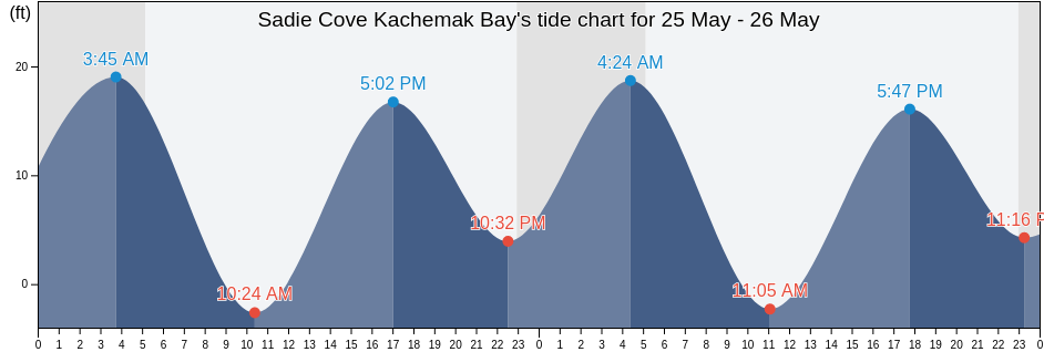 Sadie Cove Kachemak Bay, Kenai Peninsula Borough, Alaska, United States tide chart