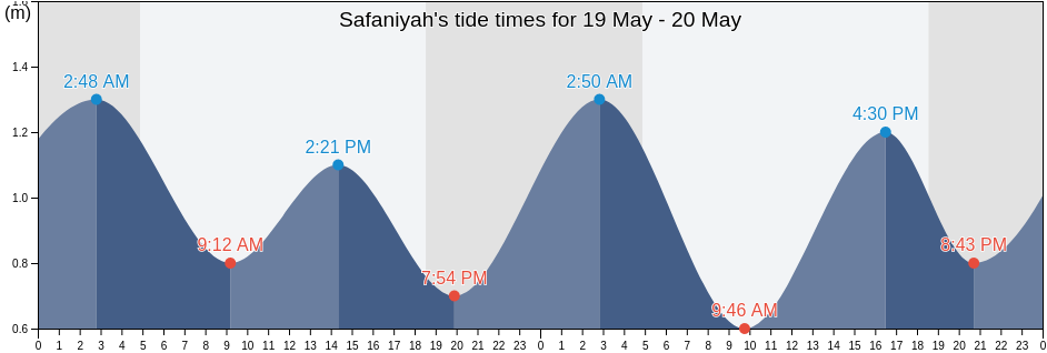 Safaniyah, Al Khafji, Eastern Province, Saudi Arabia tide chart