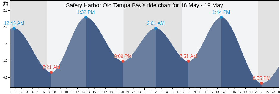 Safety Harbor Old Tampa Bay, Pinellas County, Florida, United States tide chart