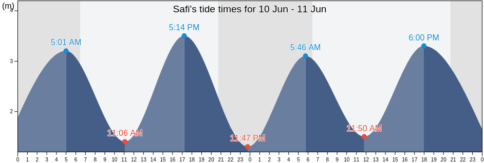 Safi, Marrakesh-Safi, Morocco tide chart