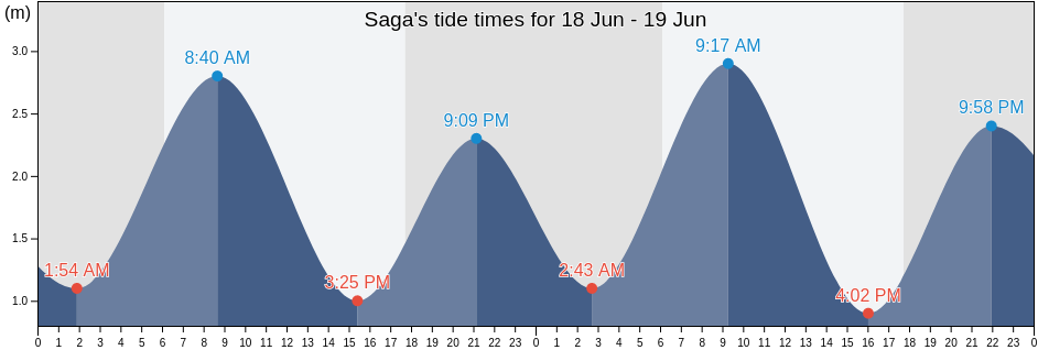 Saga, East Nusa Tenggara, Indonesia tide chart