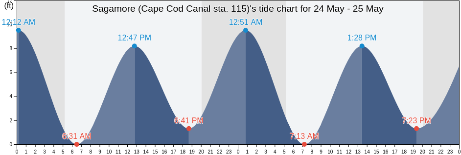 Sagamore (Cape Cod Canal sta. 115), Barnstable County, Massachusetts, United States tide chart