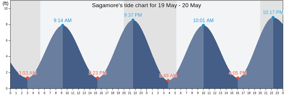 Sagamore, Barnstable County, Massachusetts, United States tide chart
