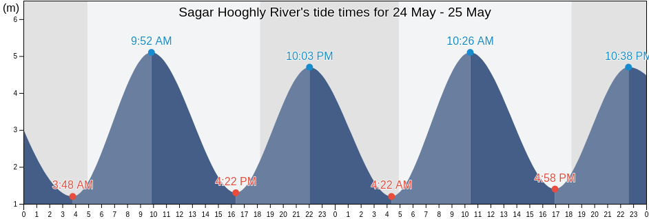 Sagar Hooghly River, Purba Medinipur, West Bengal, India tide chart
