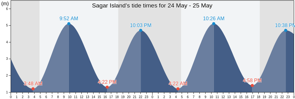 Sagar Island, Purba Medinipur, West Bengal, India tide chart
