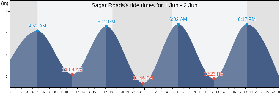 Sagar Roads, Purba Medinipur, West Bengal, India tide chart