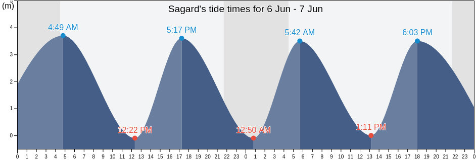 Sagard, Mecklenburg-Vorpommern, Germany tide chart