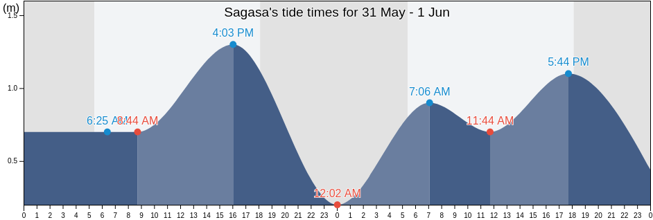Sagasa, Province of Negros Occidental, Western Visayas, Philippines tide chart
