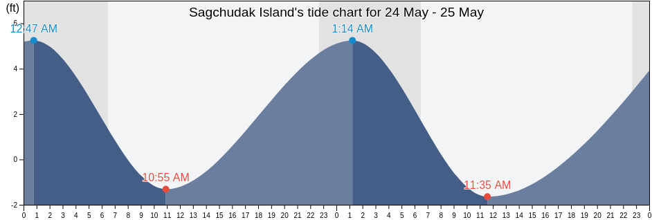 Sagchudak Island, Aleutians West Census Area, Alaska, United States tide chart