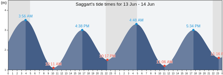 Saggart, South Dublin, Leinster, Ireland tide chart