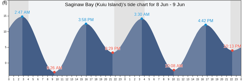 Saginaw Bay (Kuiu Island), Sitka City and Borough, Alaska, United States tide chart
