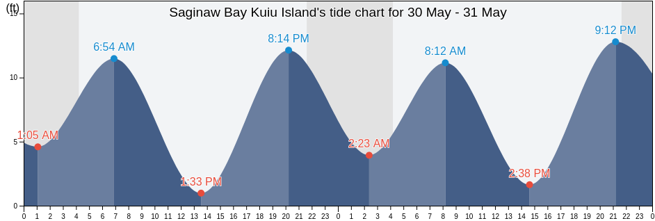 Saginaw Bay Kuiu Island, Sitka City and Borough, Alaska, United States tide chart