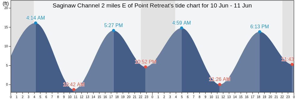 Saginaw Channel 2 miles E of Point Retreat, Juneau City and Borough, Alaska, United States tide chart