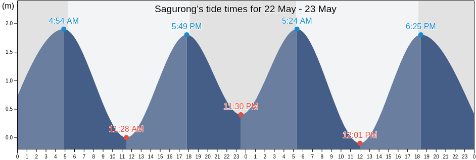 Sagurong, Province of Camarines Sur, Bicol, Philippines tide chart