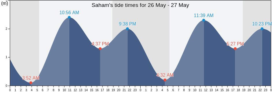 Saham, Al Batinah North, Oman tide chart