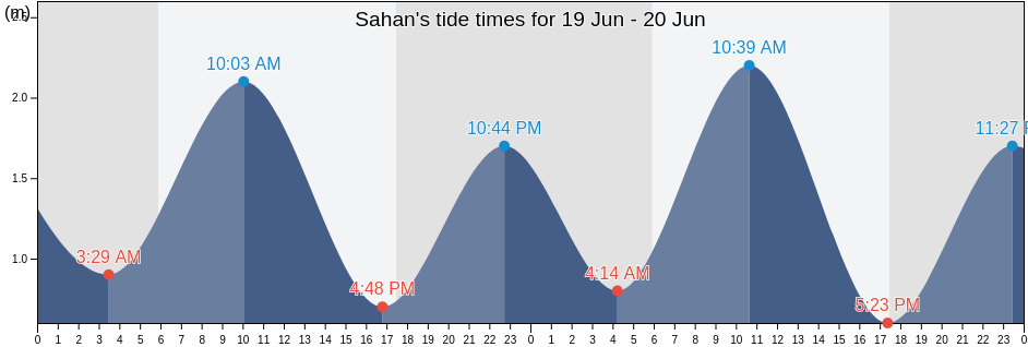 Sahan, East Nusa Tenggara, Indonesia tide chart