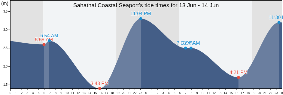Sahathai Coastal Seaport, Samut Prakan, Thailand tide chart