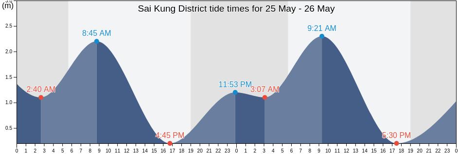 Sai Kung District, Hong Kong tide chart