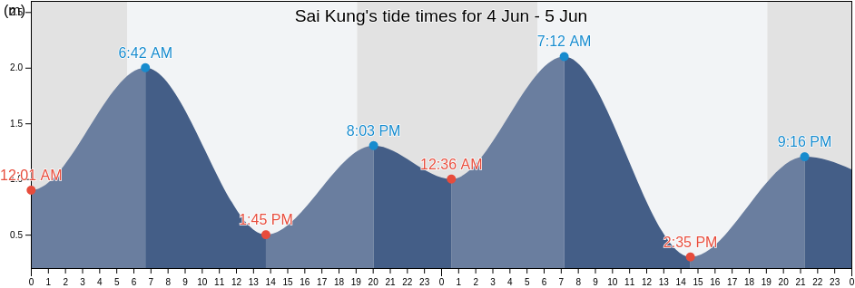 Sai Kung, Sai Kung, Hong Kong tide chart