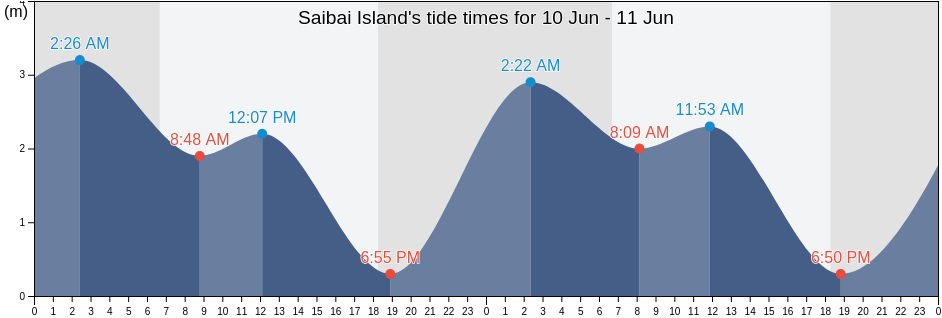 Saibai Island, South Fly, Western Province, Papua New Guinea tide chart