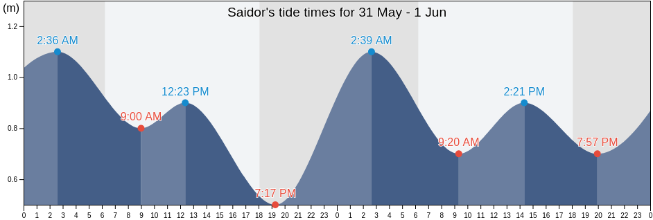 Saidor, Madang, Madang, Papua New Guinea tide chart