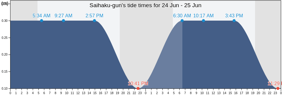 Saihaku-gun, Tottori, Japan tide chart