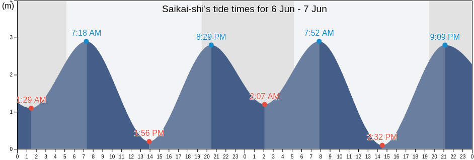 Saikai-shi, Nagasaki, Japan tide chart
