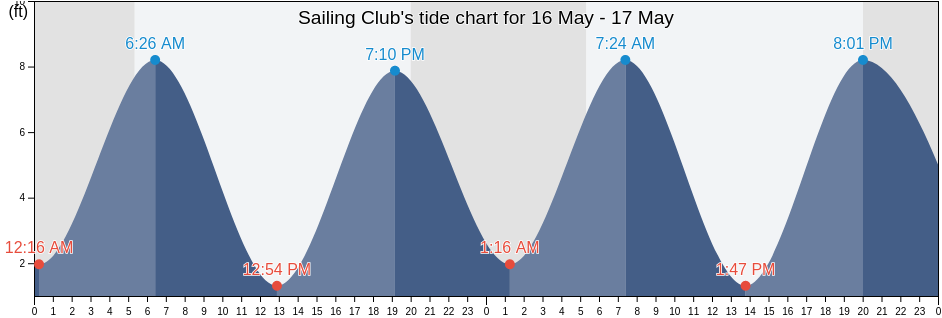 Sailing Club, Suffolk County, Massachusetts, United States tide chart