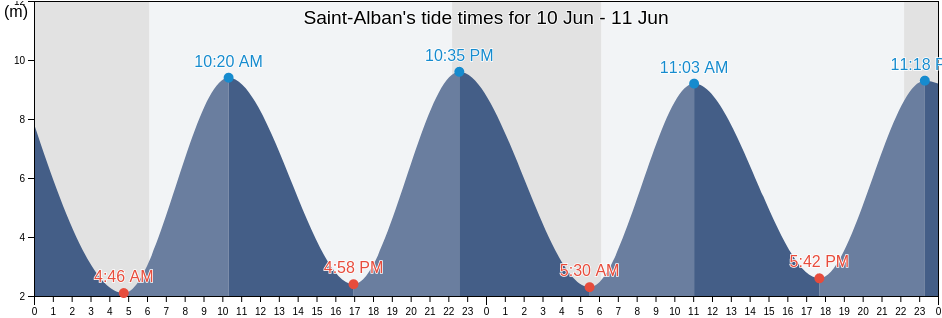 Saint-Alban, Cotes-d'Armor, Brittany, France tide chart