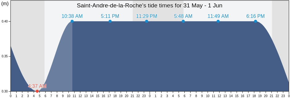 Saint-Andre-de-la-Roche, Alpes-Maritimes, Provence-Alpes-Cote d'Azur, France tide chart